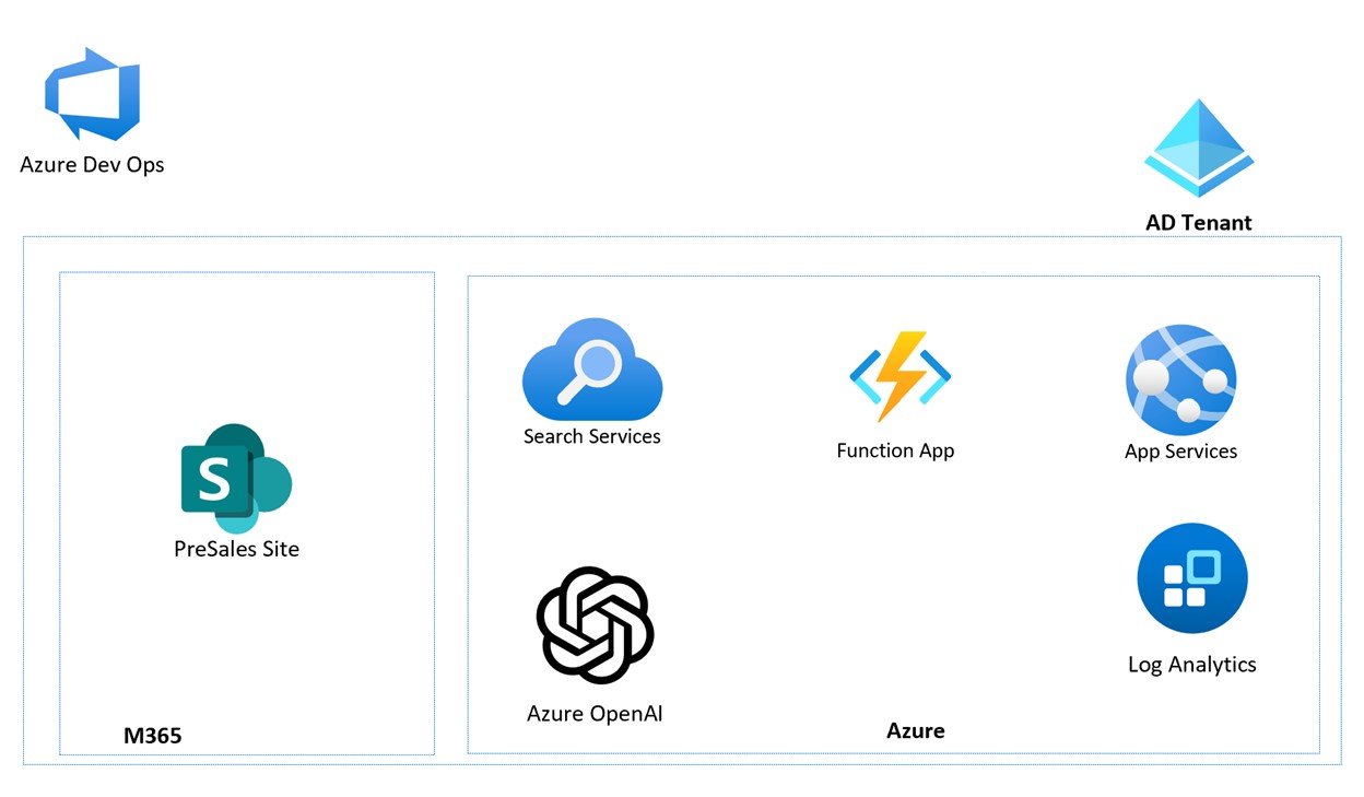 Architecture diagram for chatting to SharePoint documents via OpenAI